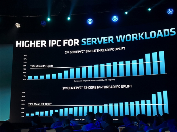 AMD 正式发布二代霄龙：64 核心 128 线程制霸性能猛增 23％