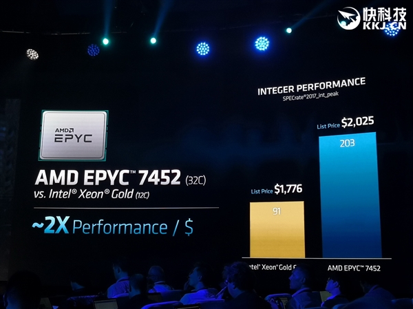 AMD 正式发布二代霄龙：64 核心 128 线程制霸性能猛增 23％