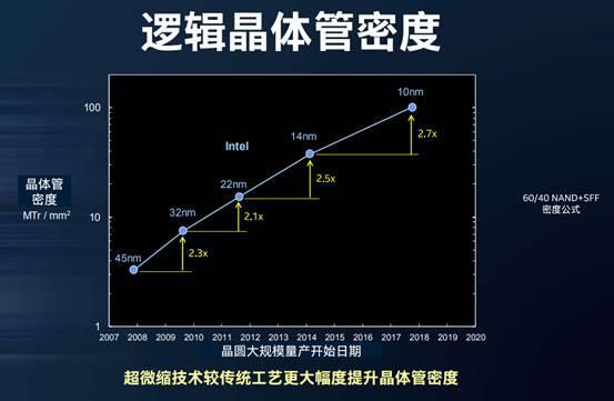 Intel 10nm 酷睿问世  处理器六大神技正式落地