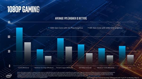 Intel 10nm 酷睿问世  处理器六大神技正式落地