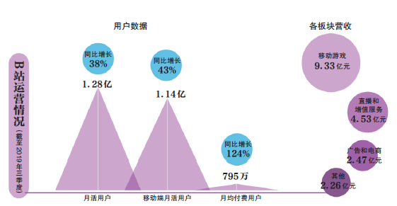 二次元江湖再起波澜：B站破壁出圈，A站获快手加持