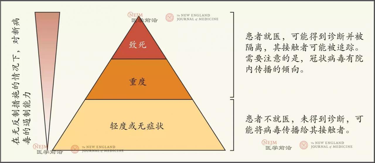 新英格兰医学杂志：新冠病毒致病性低更难遏制-冯金伟博客园