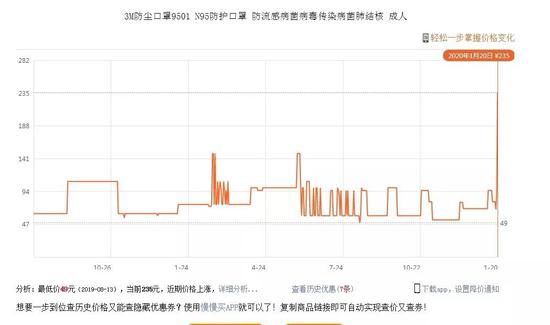 口罩遭疯抢：某款双11售价53元，已涨到235元-冯金伟博客园