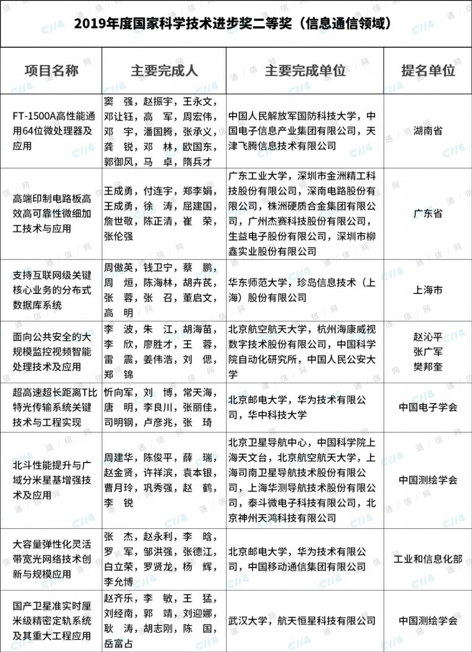 2019国家科学技术奖结果：通信领域共4个项目入选-冯金伟博客园