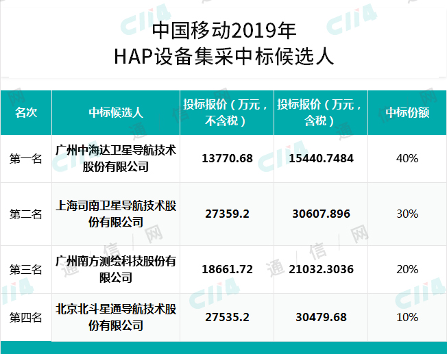 中国移动首次高精度卫星定位基准站集采结果公示