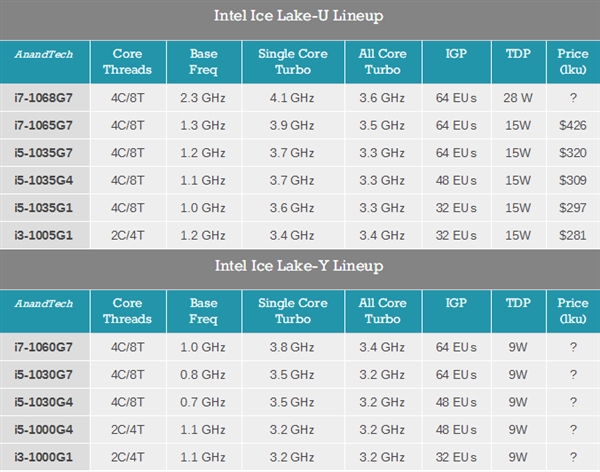 10nm 28W：Intel 十代酷睿 i7-1068G7 本季度投产