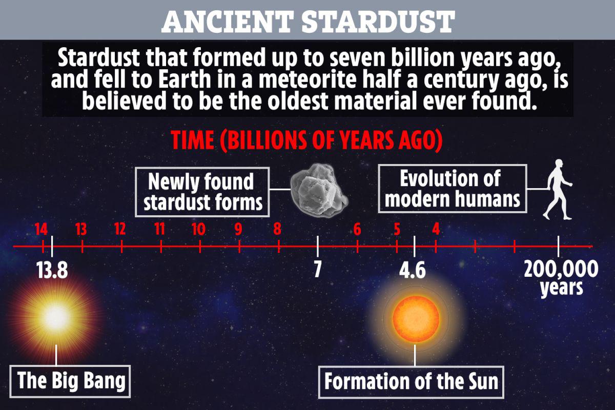 新研究确认地球上最古老的固体物质：比太阳还古老