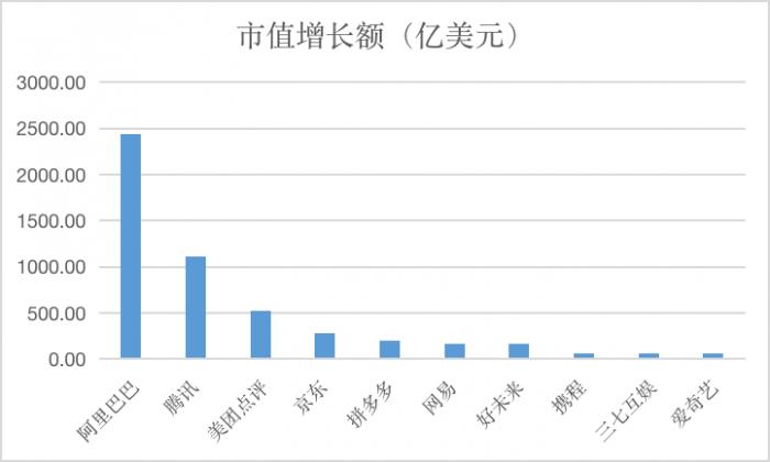 中国互联网上市公司市值比拼：阿里=10.3个京东-冯金伟博客园