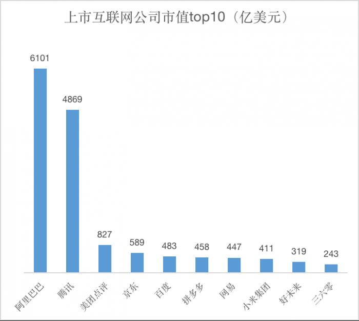 中国互联网上市公司市值比拼：阿里=10.3个京东-冯金伟博客园