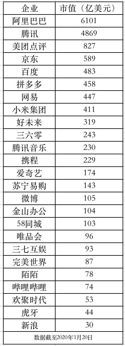 中国互联网上市公司市值比拼：阿里=10.3个京东-冯金伟博客园