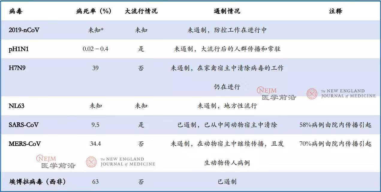 新英格兰医学杂志：新冠病毒致病性低更难遏制-冯金伟博客园