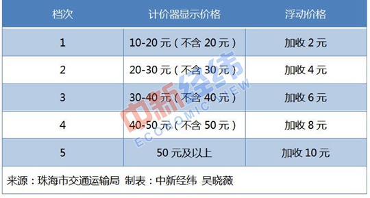 打车要涨价！春节期间9地明确上调出租车费-冯金伟博客园