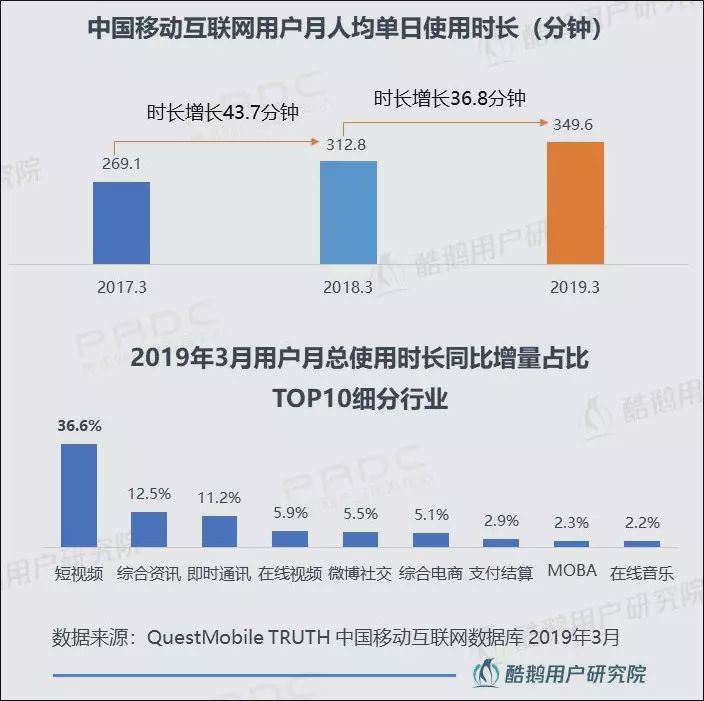 2019短视频行业关键词:压力、竞争、机遇、速度、洗牌-冯金伟博客园