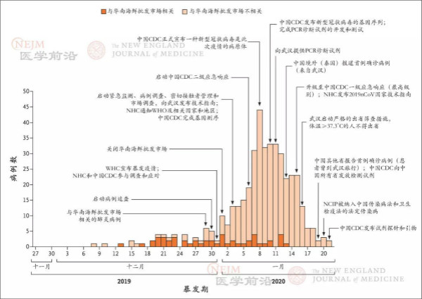 高福：我们的防控一直没有停 论文是回顾性调查