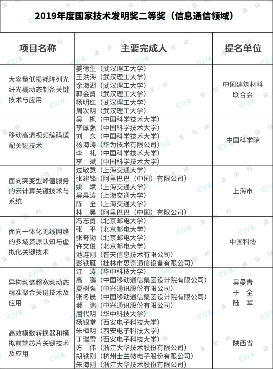 2019国家科学技术奖结果：通信领域共4个项目入选-冯金伟博客园