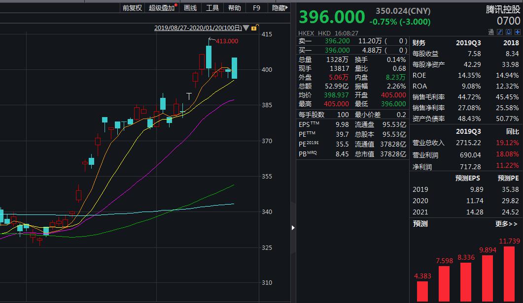 马化腾上周减持腾讯售500万股，套现约20亿港元