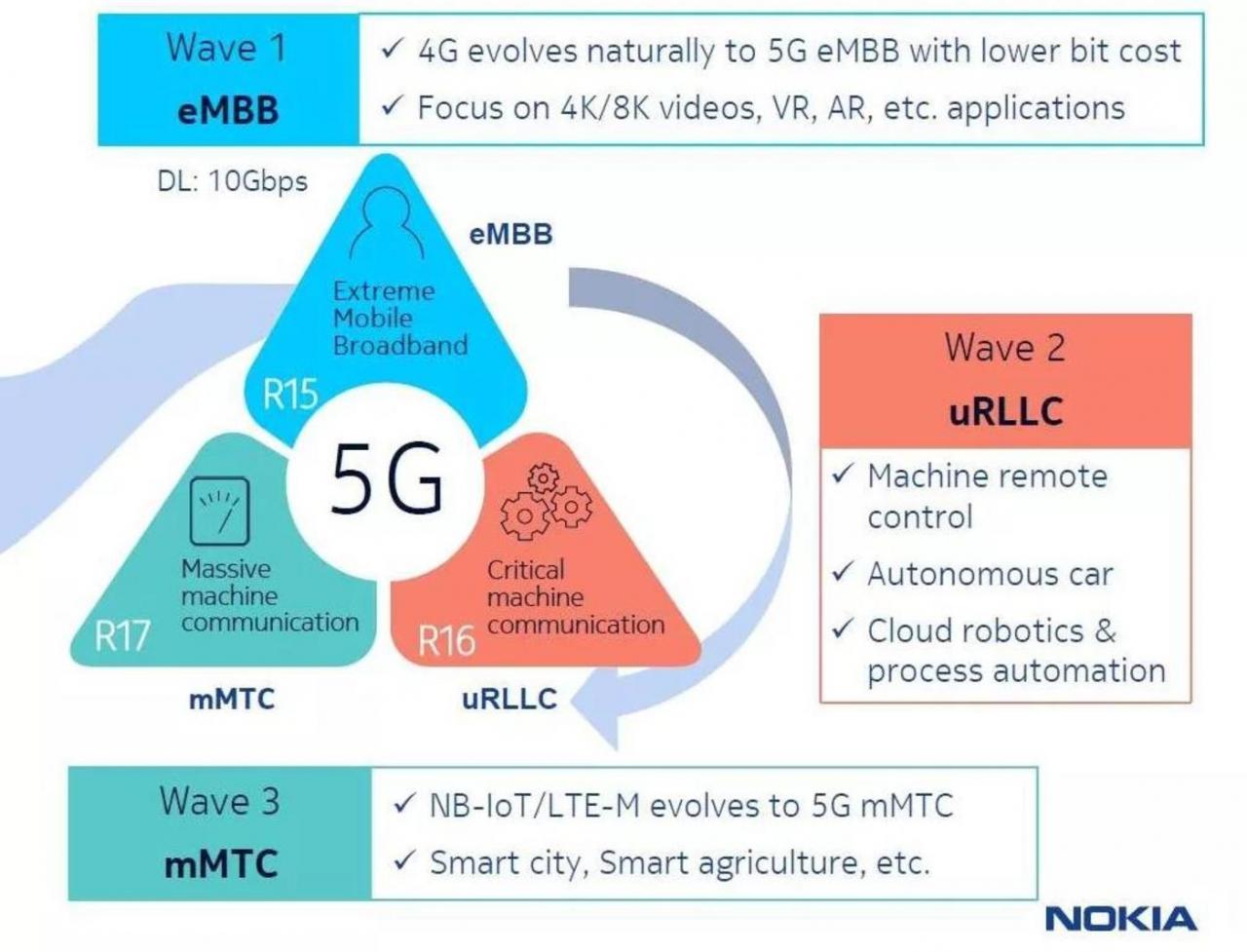 NB-IoT和WiFi之外，探寻下一代网络的可能性-冯金伟博客园