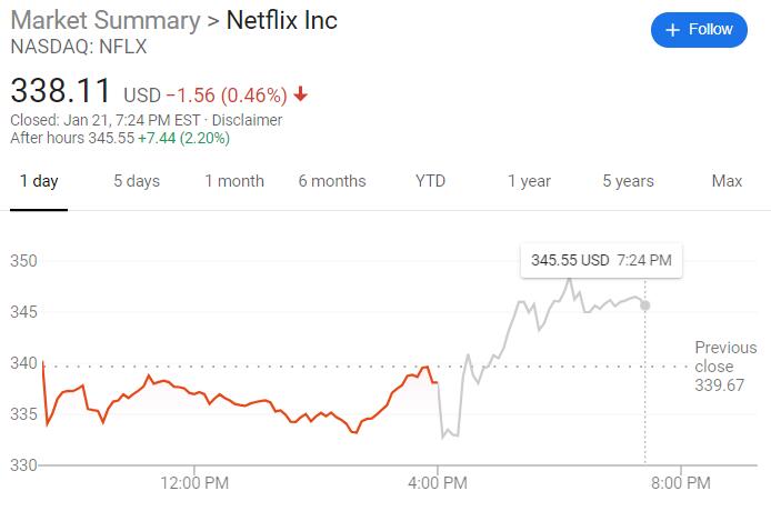 Netflix四季度营收54.7亿美元 新增付费用户近876万