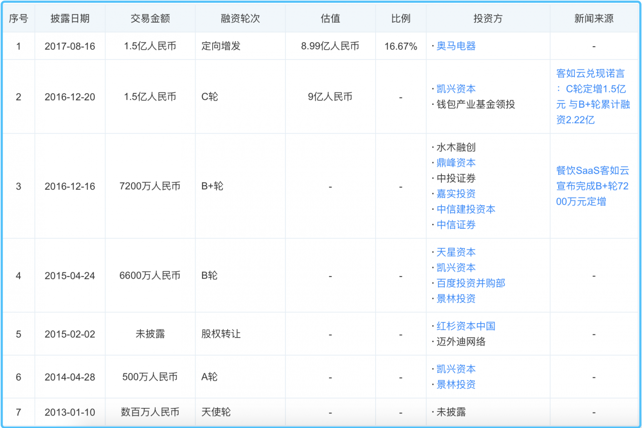 阿里8亿收购餐饮SaaS公司客如云 与饿了么口碑协同-冯金伟博客园