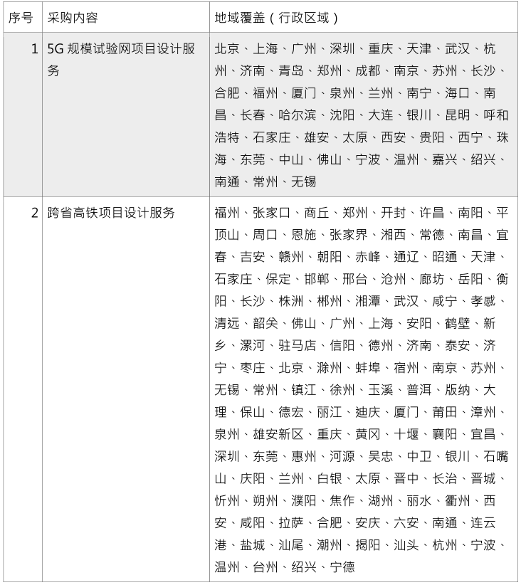 联通公布5G规模试验网及跨省高铁项目招标结果