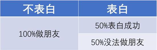 物理定律告诉你：表白可能巨亏，分手一定血赚-冯金伟博客园