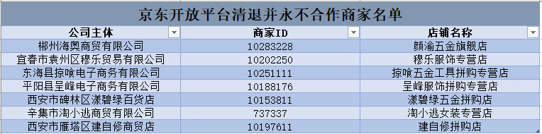 因哄抬物价，京东清退7家商家，称永不与其合作-冯金伟博客园