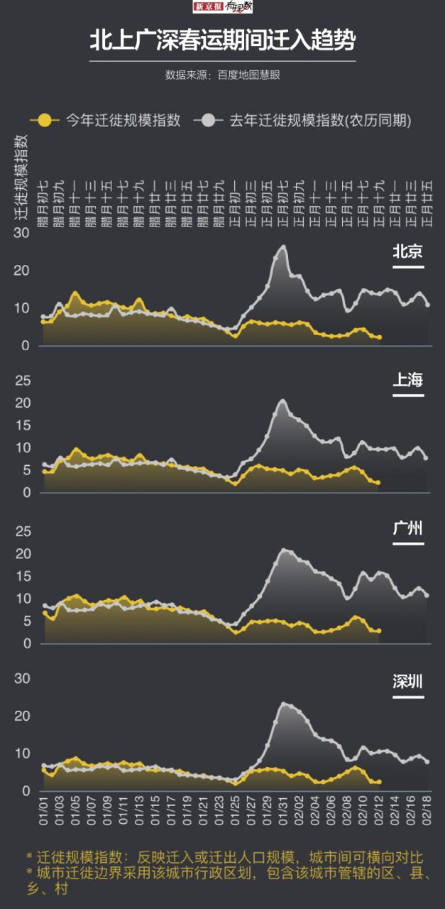 北上广深大人流返城分析：被“摊平”再“拉长”的春运