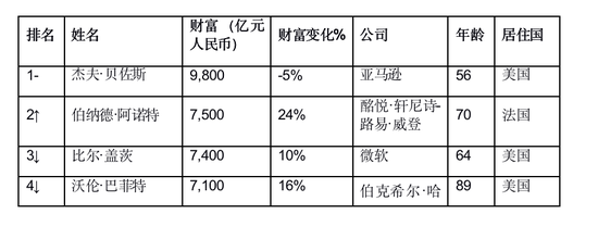 胡润全球富豪榜：任正非财富210亿元 和特朗普一样-冯金伟博客园