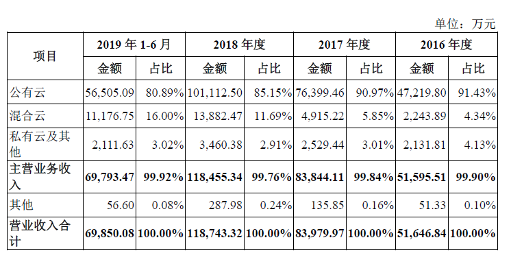 遍览科创板云计算+大数据 +AI 增强规模效益，「UCloud」将重点瞄准传统行业客户