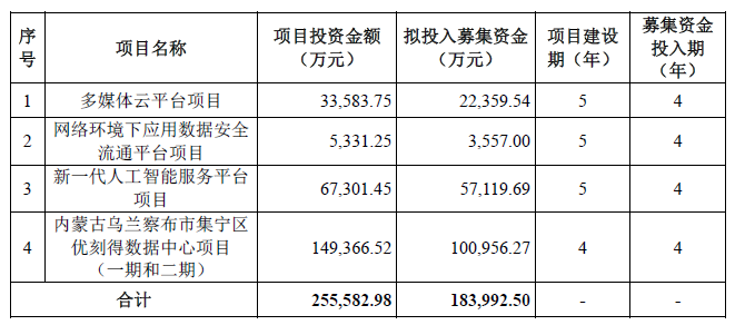 遍览科创板云计算+大数据 +AI 增强规模效益，「UCloud」将重点瞄准传统行业客户