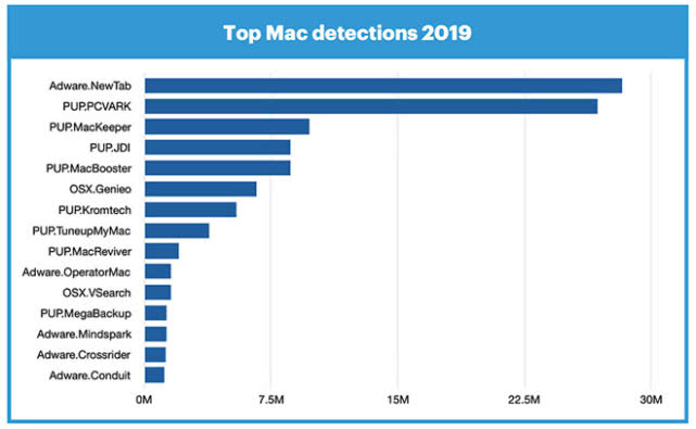 报告：去年Mac遭流氓软件攻击史上首次超过Windows