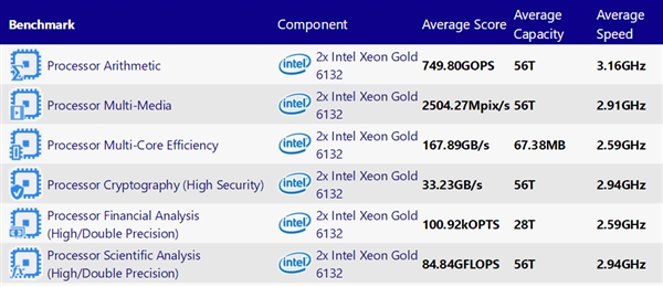 Intel 10nm 14 核心至强曝光：同频性能暴涨 54％