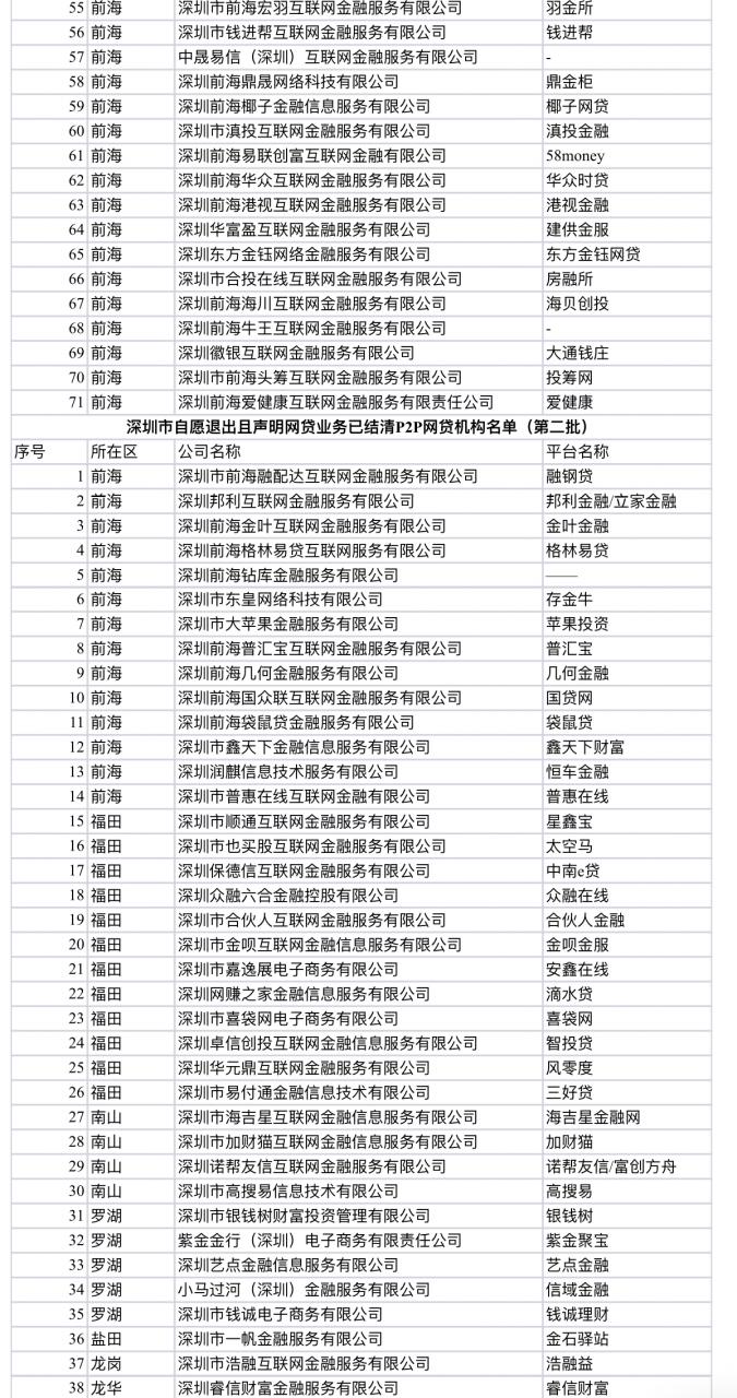 深圳发第八批12家自愿退出网贷机构名单，累计165家-冯金伟博客园