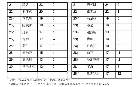 胡润全球富豪榜：任正非财富210亿元 和特朗普一样-冯金伟博客园