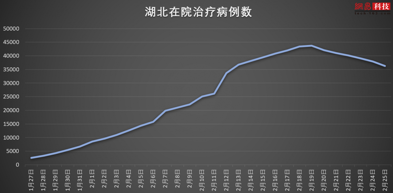 数据看疫情 | 湖北危重症病例连降四天！