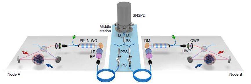 Nature：潘建伟团队实现数十公里远程量子储存器纠缠