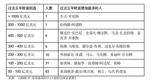 胡润全球富豪榜：任正非财富210亿元 和特朗普一样-冯金伟博客园