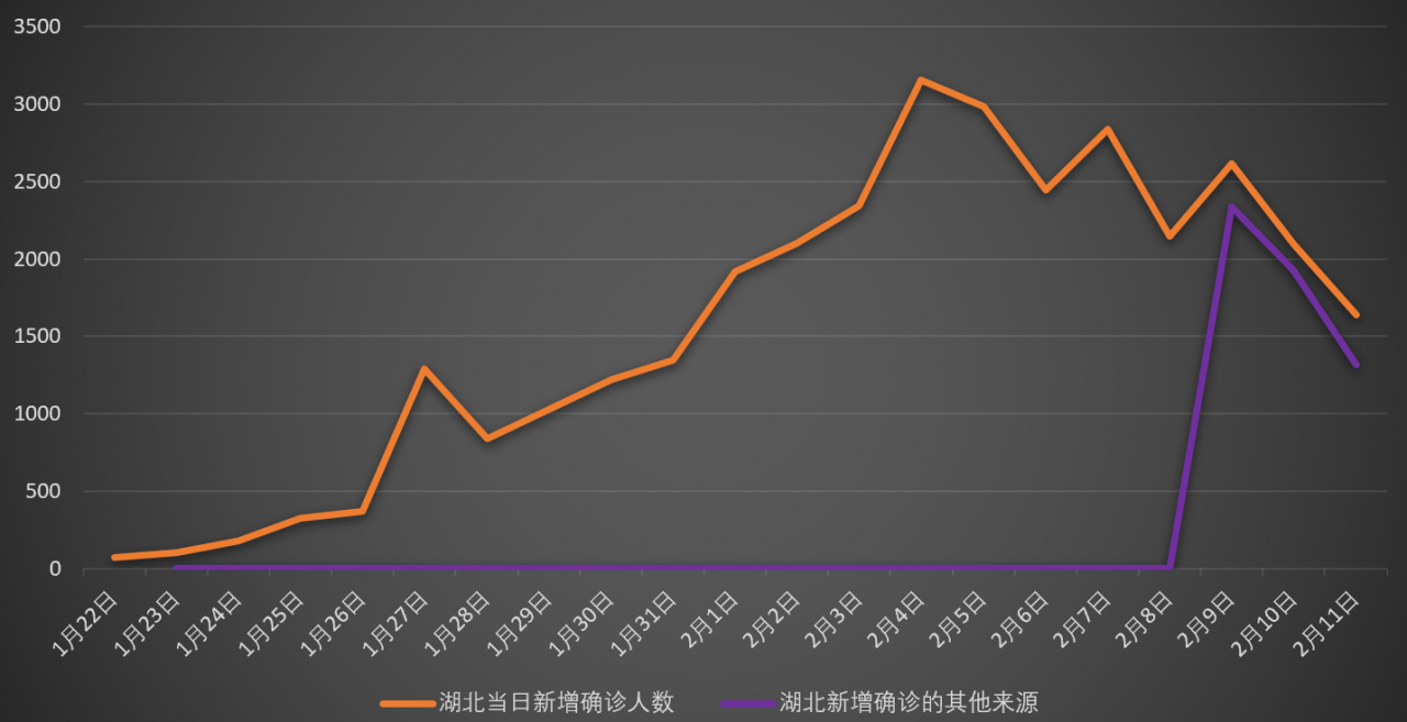 疫情拐点未到但曙光已现，湖北又新披露了两个数据