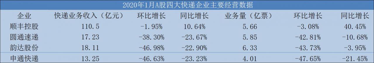 疫情下圆通申通韵达业务量大跌，顺丰逆势增长-冯金伟博客园