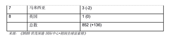 胡润全球富豪榜：任正非财富210亿元 和特朗普一样-冯金伟博客园