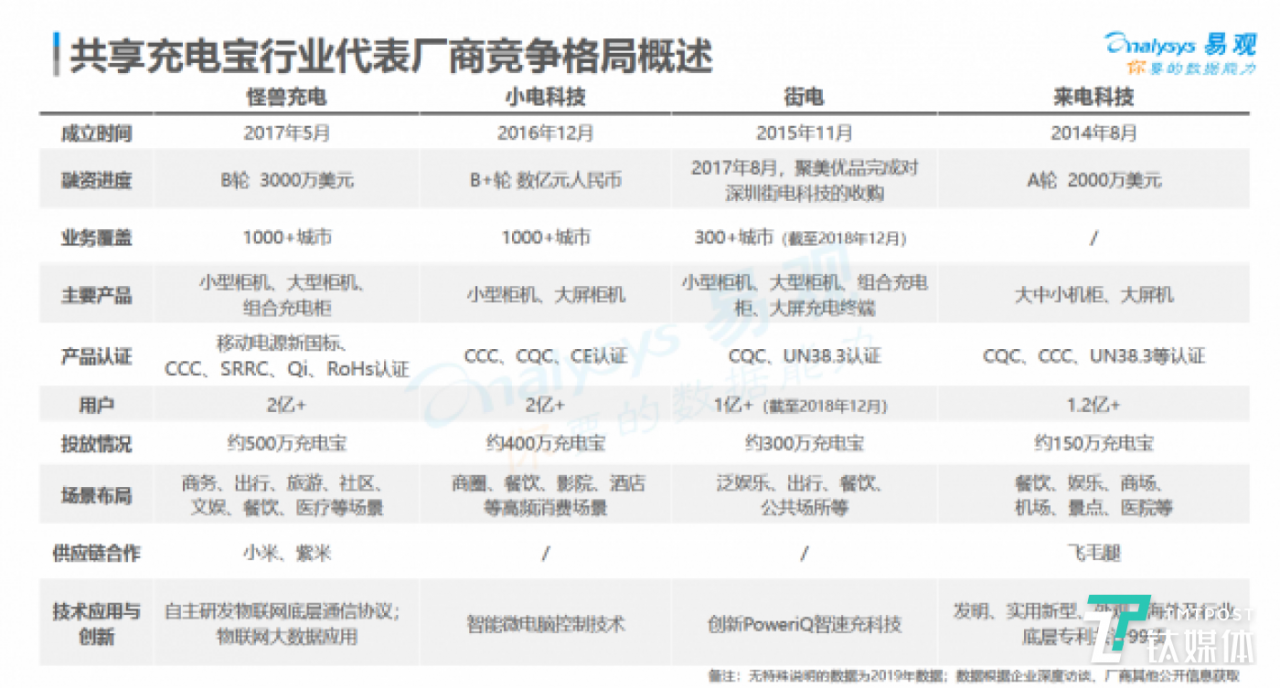 “断粮”的共享充电宝企业如何自救？        