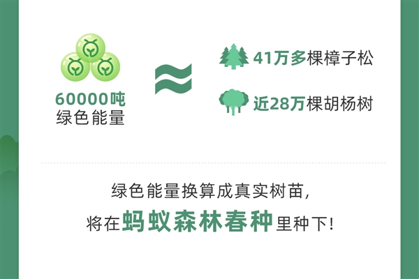 一周可种 41 万棵胡杨！复工后蚂蚁森林能量增长 30%