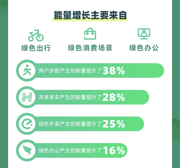 一周可种 41 万棵胡杨！复工后蚂蚁森林能量增长 30%