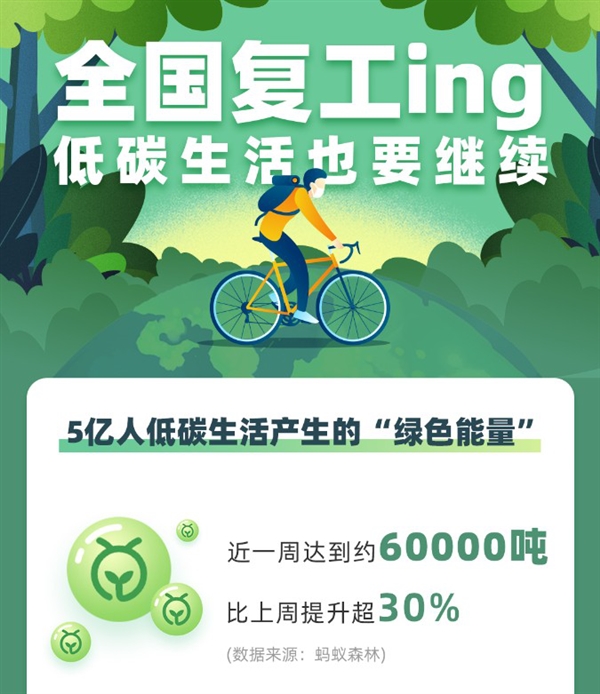 一周可种 41 万棵胡杨！复工后蚂蚁森林能量增长 30%