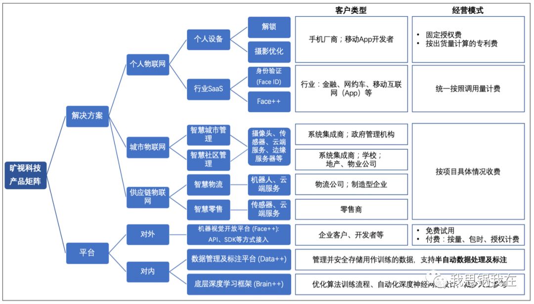 旷视 IPO 在即，看清“AI 第一股”的商业真相