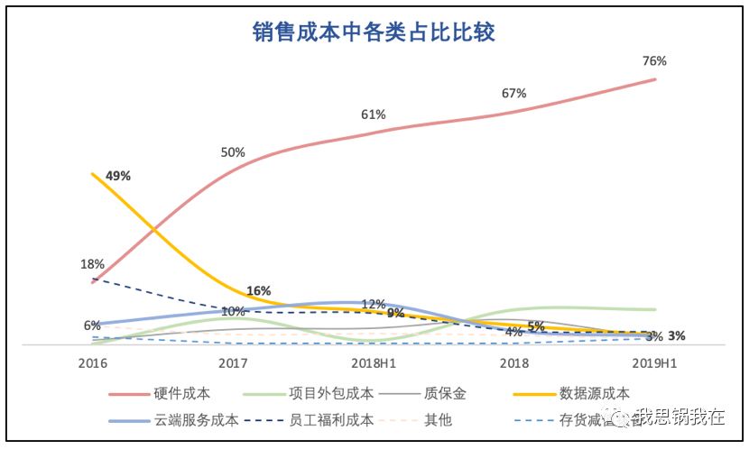 旷视 IPO 在即，看清“AI 第一股”的商业真相