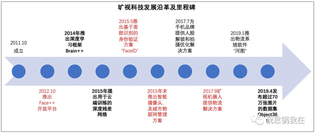 旷视 IPO 在即，看清“AI 第一股”的商业真相