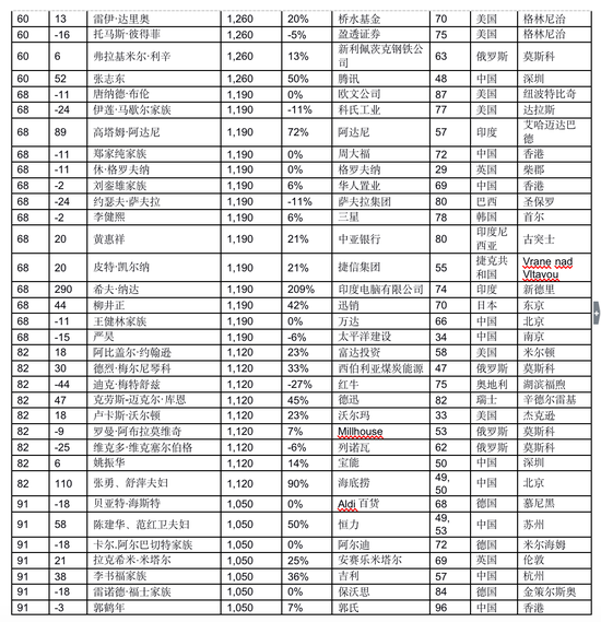 胡润全球富豪榜：任正非财富210亿元 和特朗普一样-冯金伟博客园