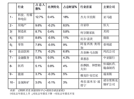 胡润全球富豪榜：任正非财富210亿元 和特朗普一样-冯金伟博客园