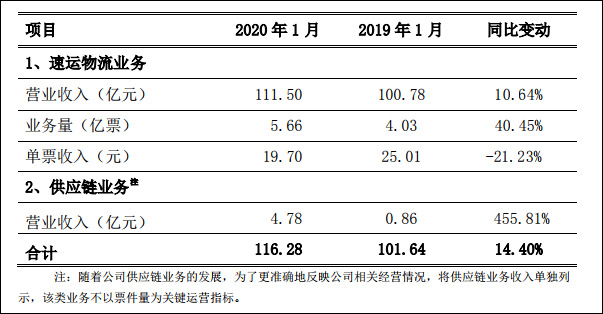 疫情下圆通申通韵达业务量大跌，顺丰逆势增长-冯金伟博客园